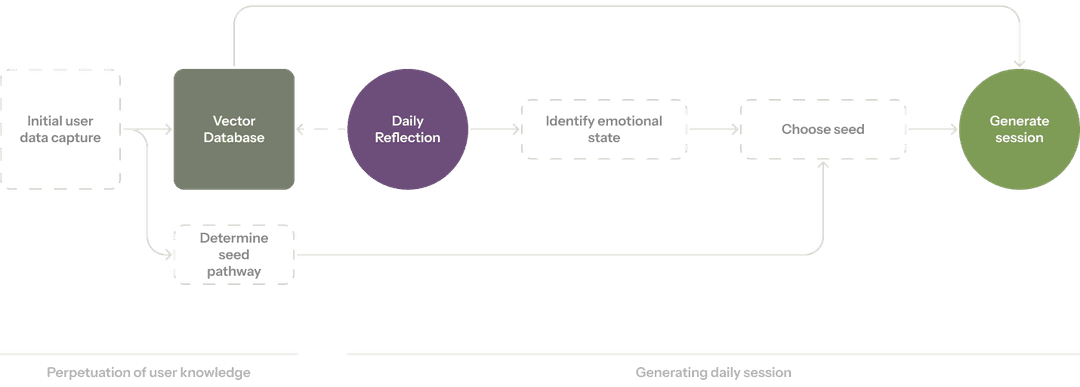 Generation Model Diagram