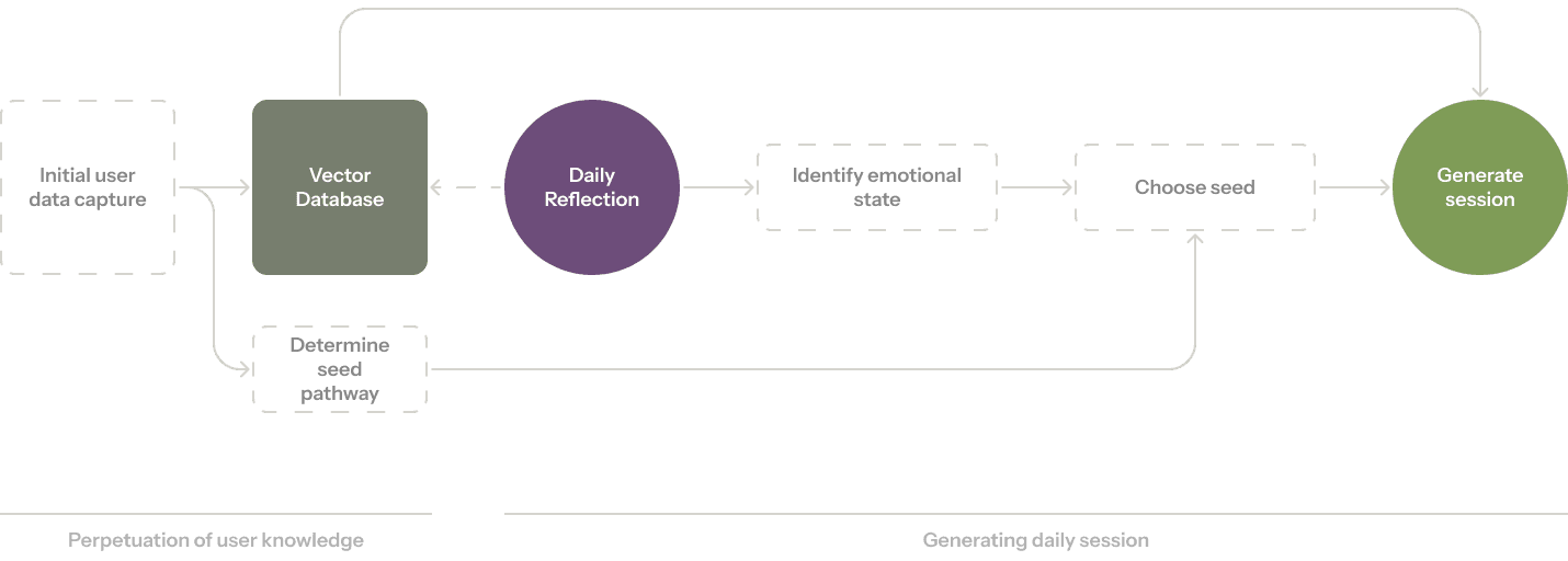 Generation Model Diagram
